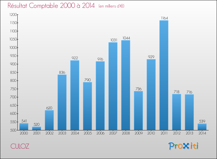 Evolution du résultat comptable pour la commune de CULOZ de 2000 à 2014 Evolution du résultat comptable pour CULOZ de 2000 à 2014