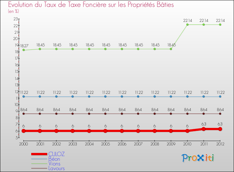 Evolution du taux de la taxe foncière sur le bati pour CULOZ et les communes proches de 2000 à 2012 Comparaison des taux de taxe foncière sur le bati pour CULOZ et les communes voisines de 2000 à 2012