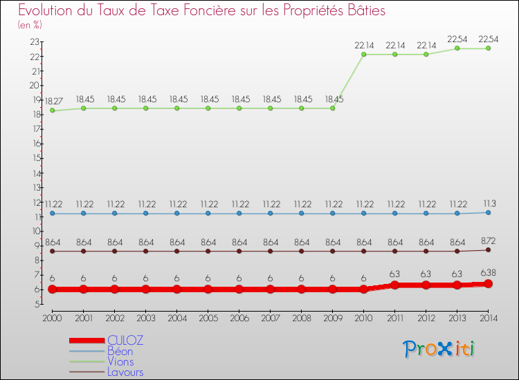 Evolution du taux de la taxe foncière sur le bati pour CULOZ et les communes proches de 2000 à 2014 Comparaison des taux de taxe foncière sur le bati pour CULOZ et les communes voisines de 2000 à 2014