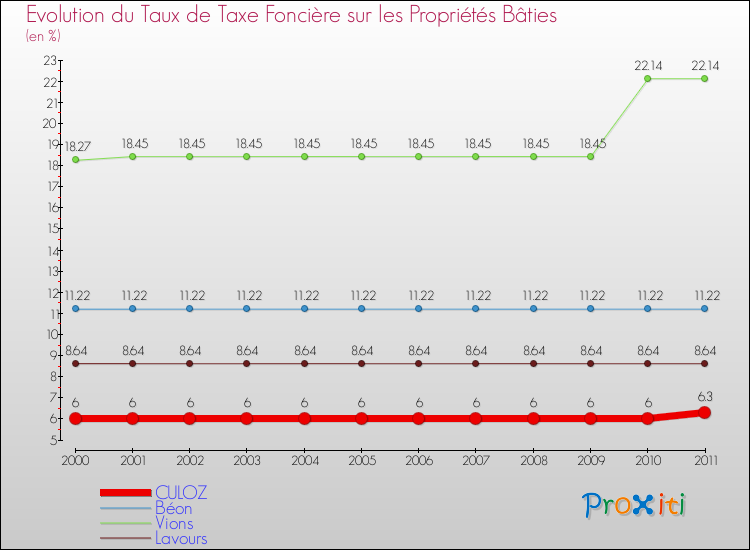 Evolution du taux de la taxe foncière sur le bati pour CULOZ et les communes proches Comparaison des taux de taxe foncière sur le bati pour CULOZ et les communes voisines