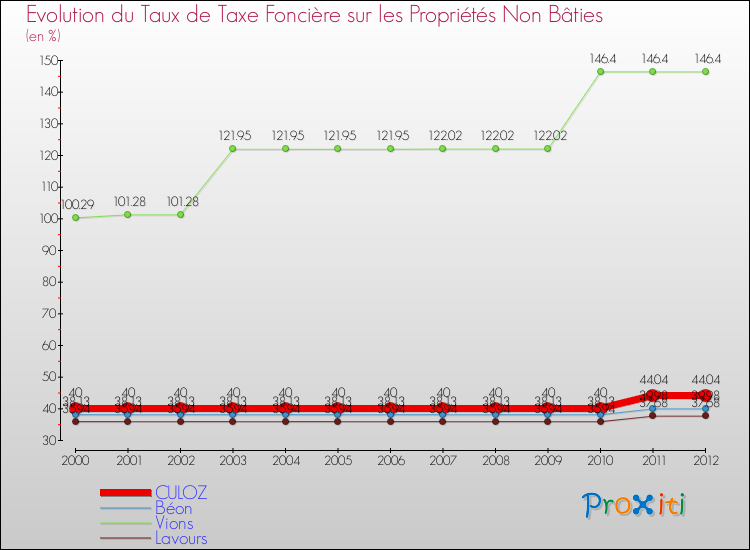 Evolution du taux de la taxe foncière sur les immeubles et terrains non batis pour CULOZ et les communes proches de 2000 à 2012 Comparaison des taux de la taxe foncière sur les immeubles et terrains non batis pour CULOZ et les communes voisines de 2000 à 2012