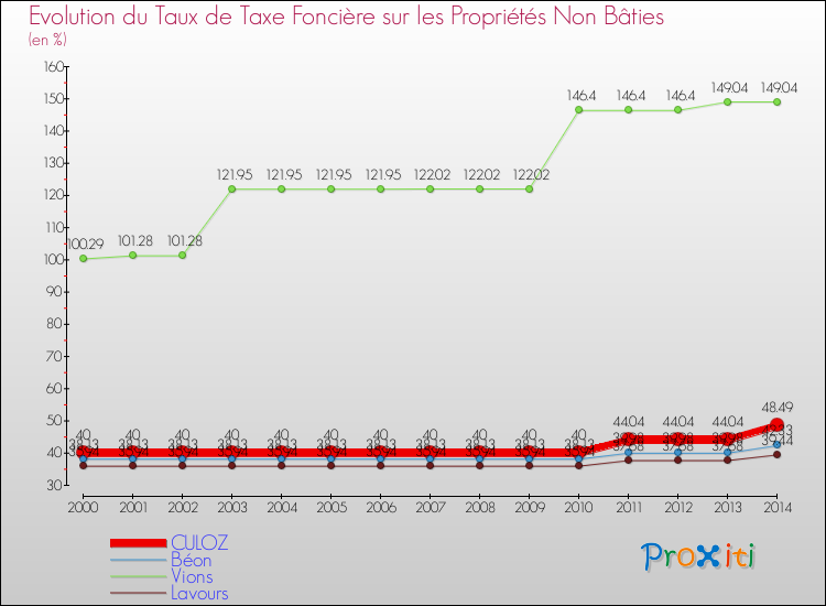Evolution du taux de la taxe foncière sur les immeubles et terrains non batis pour CULOZ et les communes proches de 2000 à 2014 Comparaison des taux de la taxe foncière sur les immeubles et terrains non batis pour CULOZ et les communes voisines de 2000 à 2014