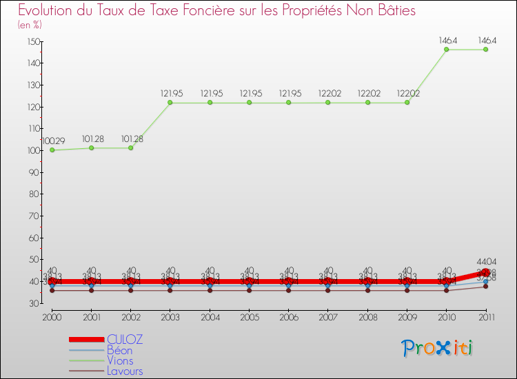 Evolution du taux de la taxe foncière sur les immeubles et terrains non batis pour CULOZ et les communes proches Comparaison des taux de la taxe foncière sur les immeubles et terrains non batis pour CULOZ et les communes voisines