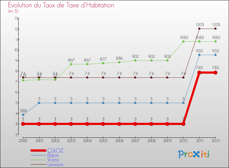Evolution du taux de la taxe d'habitation pour CULOZ et les communes proches Comparaison des taux de la taxe d'habitation pour CULOZ et les communes voisines