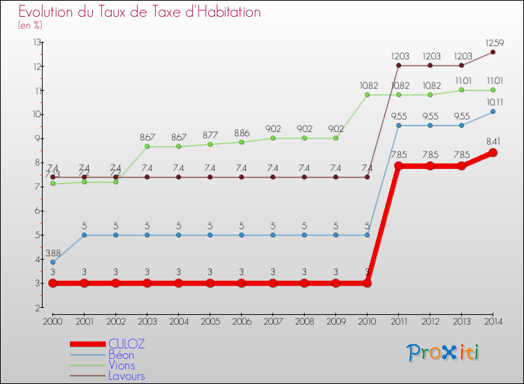 Evolution du taux de la taxe d'habitation pour CULOZ et les communes proches de 2000 à 2014 Comparaison des taux de la taxe d'habitation pour CULOZ et les communes voisines de 2000 à 2014