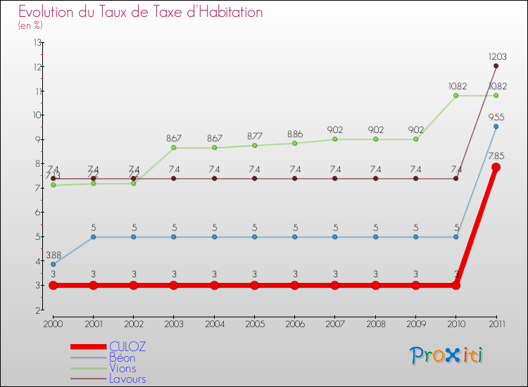 Evolution du taux de la taxe d'habitation pour CULOZ et les communes proches Comparaison des taux de la taxe d'habitation pour CULOZ et les communes voisines