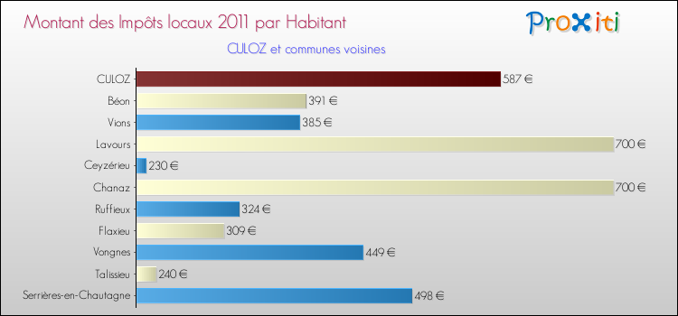 Montant des impôts locaux par Habitant pour CULOZ et les communes proches Comparaison des impôts locaux par habitant pour CULOZ et les communes voisines