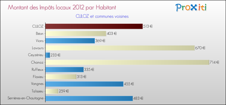 Montant des impôts locaux par Habitant pour CULOZ et les communes proches Comparaison des impôts locaux par habitant pour CULOZ et les communes voisines