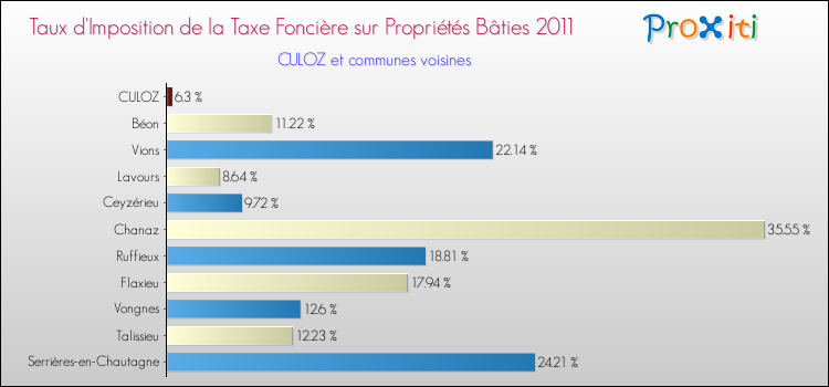 Taux d'imposition de la taxe foncière sur le bati 2011 pour CULOZ et les communes proches Comparaison des taux d'imposition de la taxe foncière sur le bati 2011 pour CULOZ et les communes voisines