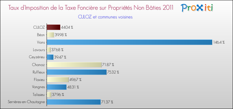 Taux d'imposition de la taxe foncière sur les immeubles et terrains non batis 2011 pour CULOZ et les communes proches Comparaison des taux d'imposition de la taxe foncière sur les immeubles et terrains non batis 2011 pour CULOZ et les communes voisines