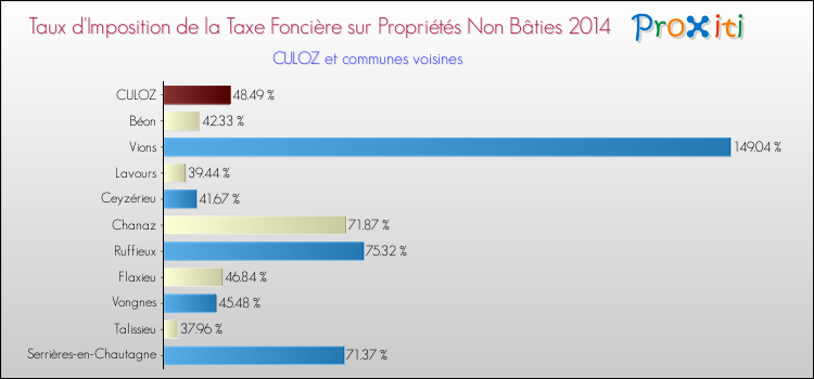 Taux d'imposition de la taxe foncière sur les immeubles et terrains non batis 2014 pour CULOZ et les communes proches Comparaison des taux d'imposition de la taxe foncière sur les immeubles et terrains non batis 2014 pour CULOZ et les communes voisines