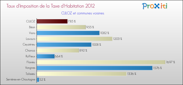 Taux d'imposition de la taxe d'habitation 2012 pour CULOZ et les communes proches Comparaison des taux d'imposition de la taxe d'habitation 2012 pour CULOZ et les communes voisines