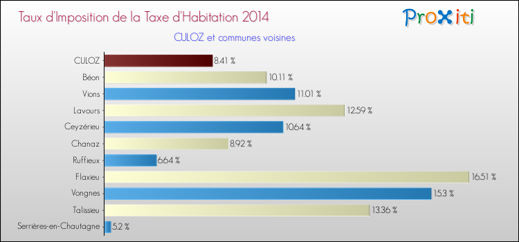 Taux d'imposition de la taxe d'habitation 2014 pour CULOZ et les communes proches Comparaison des taux d'imposition de la taxe d'habitation 2014 pour CULOZ et les communes voisines