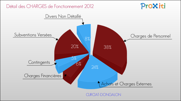 Décomposition des Charges de Fonctionnement 2012 de la commune de CURCIAT-DONGALON Charges de Fonctionnement 2012 pour la commune de CURCIAT-DONGALON