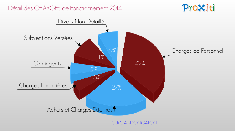 Décomposition des Charges de Fonctionnement 2014 de la commune de CURCIAT-DONGALON Charges de Fonctionnement 2014 pour la commune de CURCIAT-DONGALON