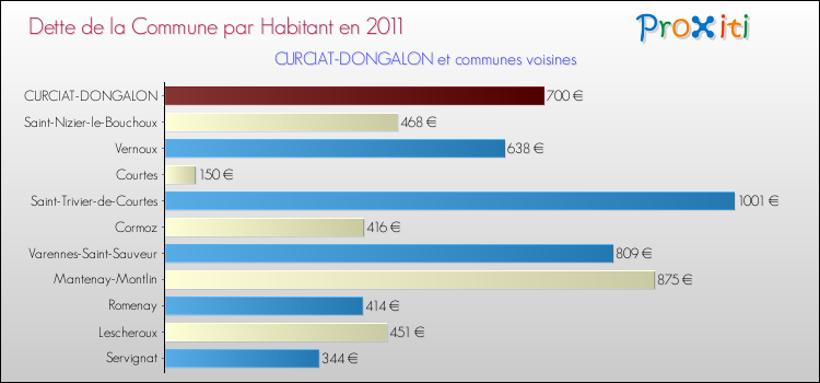 Dette par habitant de la commune en 2011 pour CURCIAT-DONGALON et les communes proches Comparaison de la dette par habitant de la commune en 2011 pour CURCIAT-DONGALON et les communes voisines