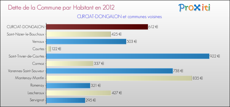 Dette par habitant de la commune en 2012 pour CURCIAT-DONGALON et les communes proches Comparaison de la dette par habitant de la commune en 2012 pour CURCIAT-DONGALON et les communes voisines