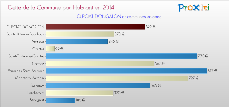 Dette par habitant de la commune en 2014 pour CURCIAT-DONGALON et les communes proches Comparaison de la dette par habitant de la commune en 2014 pour CURCIAT-DONGALON et les communes voisines