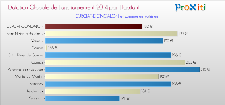 Montant des dotations globales de fonctionnement DGF par Habitant pour CURCIAT-DONGALON et les communes proches en 2014. Comparaison des des dotations globales de fonctionnement DGF par habitant pour CURCIAT-DONGALON et les communes voisines en 2014.