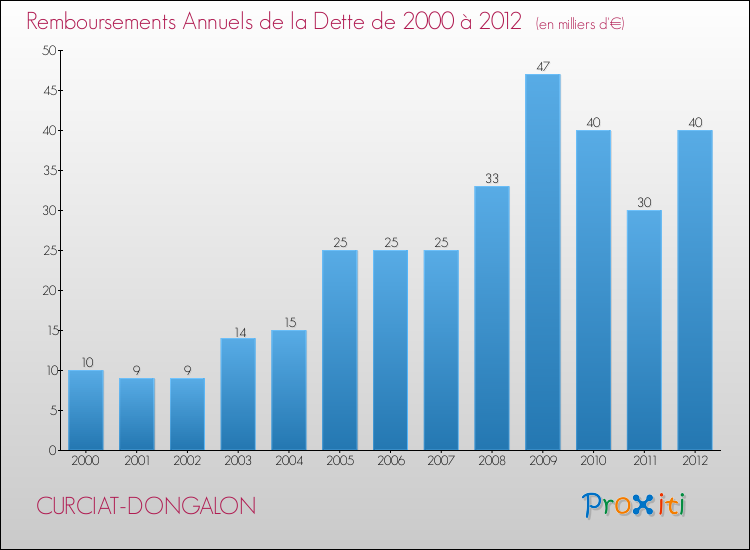 Evolution de l'annuité de la dette pour la commune de CURCIAT-DONGALON de 2000 à 2012 Annuités de la dette pour CURCIAT-DONGALON de 2000 à 2012