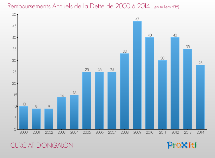 Evolution de l'annuité de la dette pour la commune de CURCIAT-DONGALON de 2000 à 2014 Annuités de la dette pour CURCIAT-DONGALON de 2000 à 2014