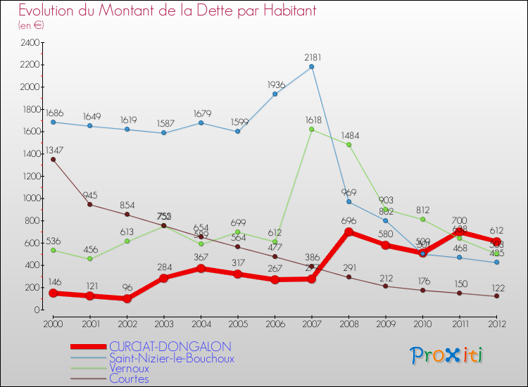 Evolution de la dette par habitant pour la commune de CURCIAT-DONGALON et les communes proches de 2000 à 2012 Comparaison de la dette par habitant pour CURCIAT-DONGALON et les communes voisines de 2000 à 2012
