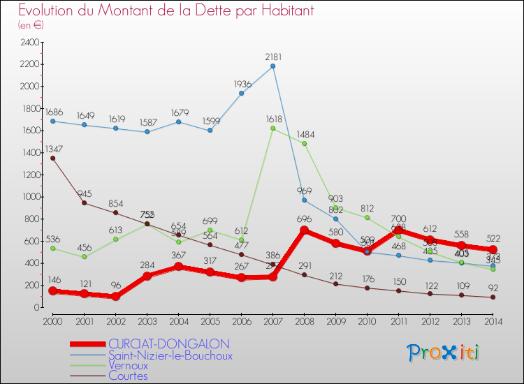 Evolution de la dette par habitant pour la commune de CURCIAT-DONGALON et les communes proches de 2000 à 2014 Comparaison de la dette par habitant pour CURCIAT-DONGALON et les communes voisines de 2000 à 2014