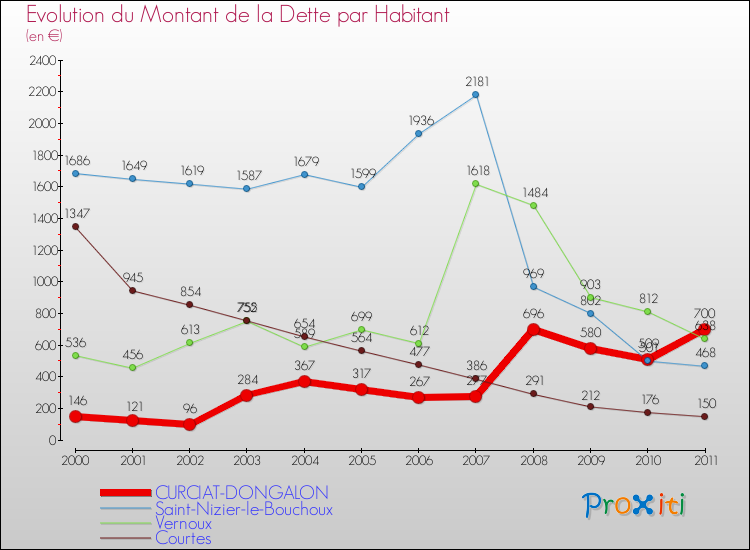 Evolution de la dette par habitant pour la commune de CURCIAT-DONGALON et les communes proches Comparaison de la dette par habitant pour CURCIAT-DONGALON et les communes voisines