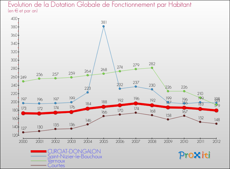 Evolution et montant de la dotation globale de fonctionnement par Habitant pour CURCIAT-DONGALON et les communes proches Comparaison des dotations globales de fonctionnement par habitant pour CURCIAT-DONGALON et les communes voisines