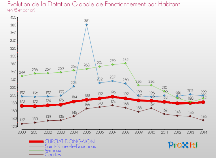 Evolution et montant de la dotation globale de fonctionnement par Habitant pour CURCIAT-DONGALON et les communes proches de 2000 à 2014. Comparaison des dotations globales de fonctionnement par habitant pour CURCIAT-DONGALON et les communes voisines de 2000 à 2014.