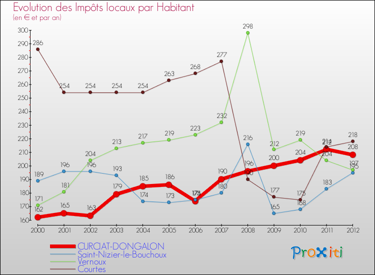 Evolution et montant des impôts locaux par Habitant pour CURCIAT-DONGALON et les communes proches Comparaison des impôts locaux par habitant pour CURCIAT-DONGALON et les communes voisines