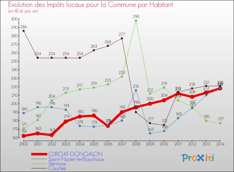 Evolution et montant des impôts locaux par Habitant pour CURCIAT-DONGALON et les communes proches de 2000 à 2014 Comparaison des impôts locaux par habitant pour CURCIAT-DONGALON et les communes voisines de 2000 à 2014