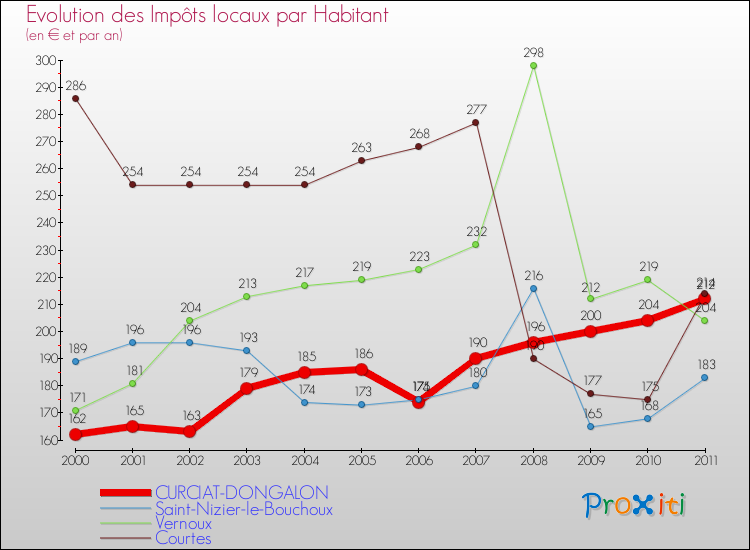 Evolution et montant des impôts locaux par Habitant pour CURCIAT-DONGALON et les communes proches Comparaison des impôts locaux par habitant pour CURCIAT-DONGALON et les communes voisines