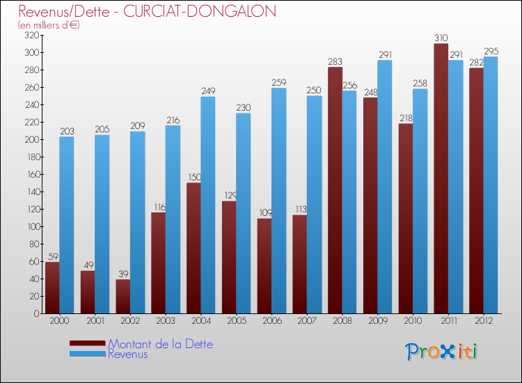 Evolution comparée de la dette et des revenus pour la commune de CURCIAT-DONGALON de 2000 à 2012 Comparaison de la dette et des revenus pour CURCIAT-DONGALON de 2000 à 2012