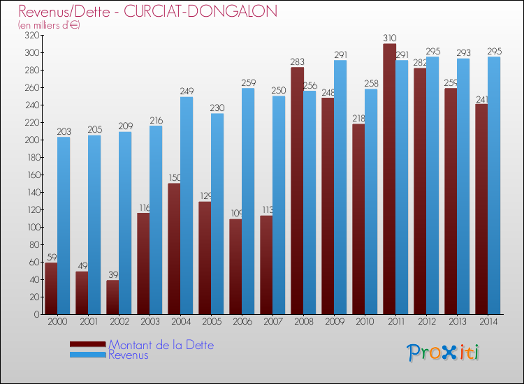 Evolution comparée de la dette et des revenus pour la commune de CURCIAT-DONGALON de 2000 à 2014 Comparaison de la dette et des revenus pour CURCIAT-DONGALON de 2000 à 2014