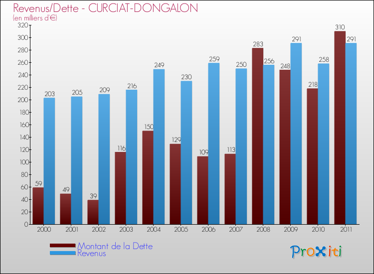 Evolution comparée de la dette et des revenus pour la commune de CURCIAT-DONGALON de 2000 à 2011 Comparaison de la dette et des revenus pour CURCIAT-DONGALON de 2000 à 2011