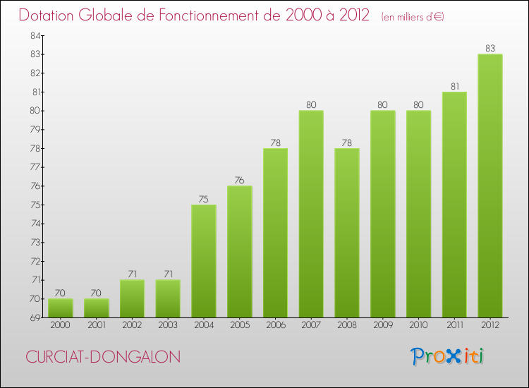 Evolution du montant de la Dotation Globale de Fonctionnement pour la commune de CURCIAT-DONGALON de 2000 à 2012 Evolution du montant de la Dotation Globale de Fonctionnement pour CURCIAT-DONGALON de 2000 à 2012