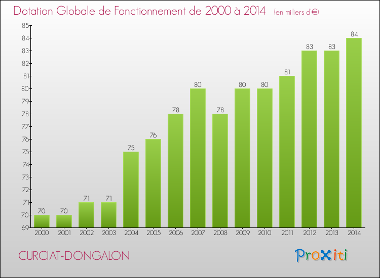 Evolution du montant de la Dotation Globale de Fonctionnement pour la commune de CURCIAT-DONGALON de 2000 à 2014 Evolution du montant de la Dotation Globale de Fonctionnement pour CURCIAT-DONGALON de 2000 à 2014