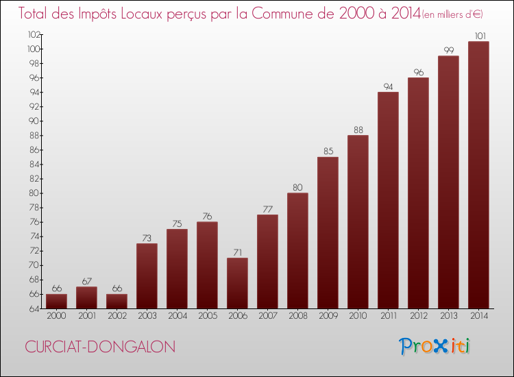 Evolution des Impôts Locaux pour la commune de CURCIAT-DONGALON de 2000 à 2014 Evolution des Impôts Locaux pour CURCIAT-DONGALON de 2000 à 2014