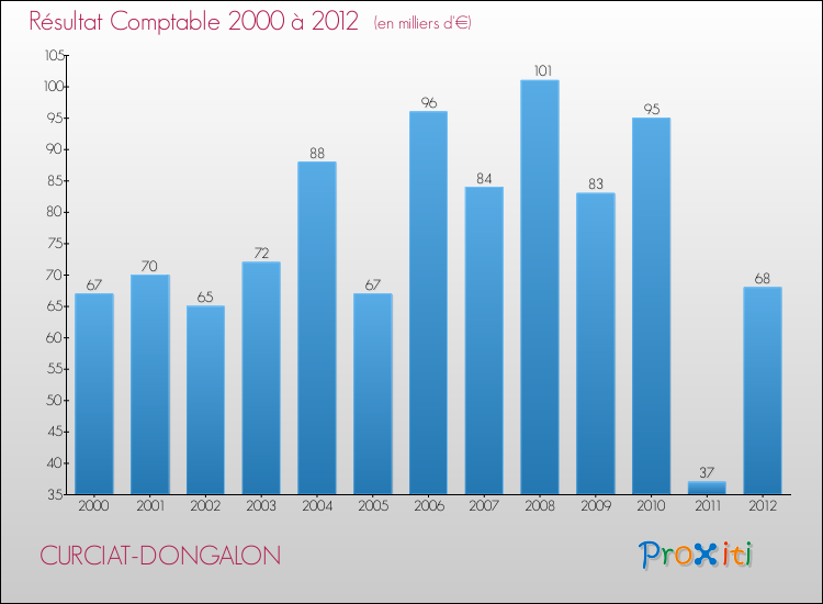 Evolution du résultat comptable pour la commune de CURCIAT-DONGALON de 2000 à 2012 Evolution du résultat comptable pour CURCIAT-DONGALON de 2000 à 2012