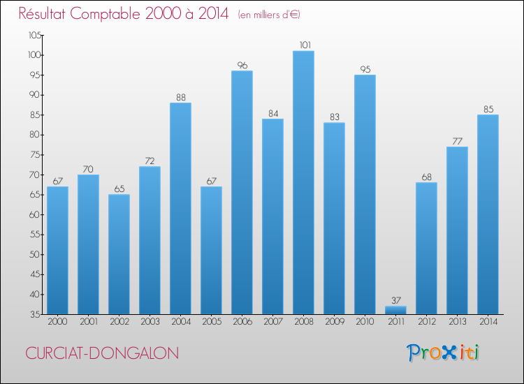 Evolution du résultat comptable pour la commune de CURCIAT-DONGALON de 2000 à 2014 Evolution du résultat comptable pour CURCIAT-DONGALON de 2000 à 2014