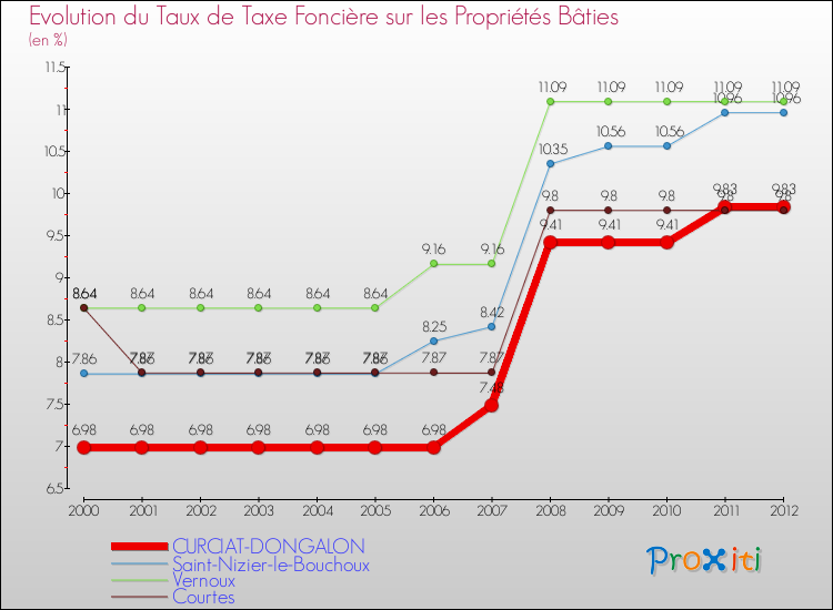 Evolution du taux de la taxe foncière sur le bati pour CURCIAT-DONGALON et les communes proches de 2000 à 2012 Comparaison des taux de taxe foncière sur le bati pour CURCIAT-DONGALON et les communes voisines de 2000 à 2012