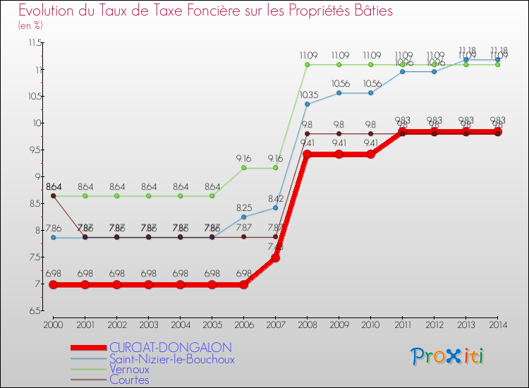 Evolution du taux de la taxe foncière sur le bati pour CURCIAT-DONGALON et les communes proches de 2000 à 2014 Comparaison des taux de taxe foncière sur le bati pour CURCIAT-DONGALON et les communes voisines de 2000 à 2014