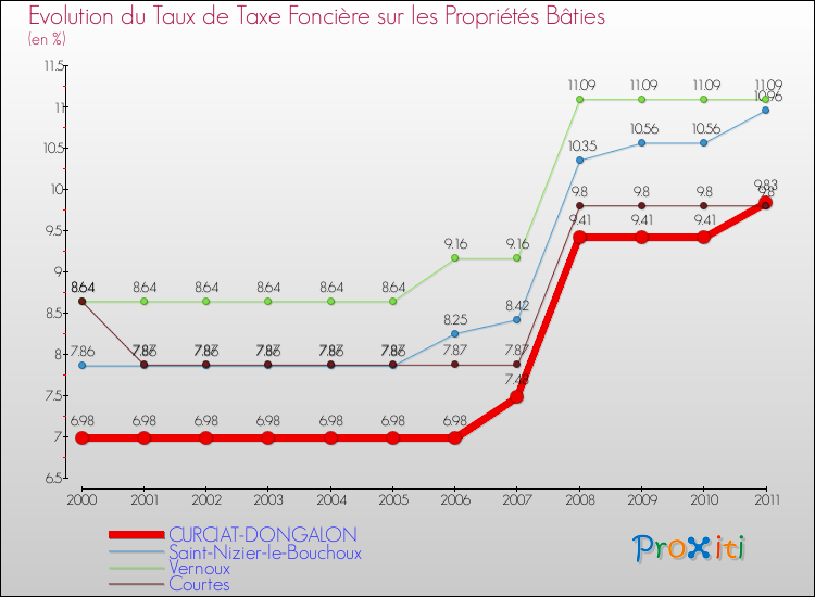 Evolution du taux de la taxe foncière sur le bati pour CURCIAT-DONGALON et les communes proches Comparaison des taux de taxe foncière sur le bati pour CURCIAT-DONGALON et les communes voisines