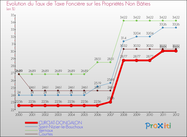 Evolution du taux de la taxe foncière sur les immeubles et terrains non batis pour CURCIAT-DONGALON et les communes proches de 2000 à 2012 Comparaison des taux de la taxe foncière sur les immeubles et terrains non batis pour CURCIAT-DONGALON et les communes voisines de 2000 à 2012