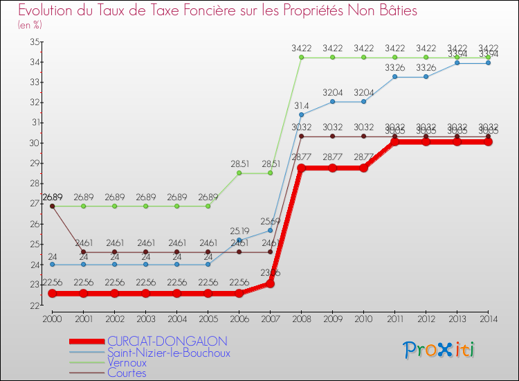 Evolution du taux de la taxe foncière sur les immeubles et terrains non batis pour CURCIAT-DONGALON et les communes proches de 2000 à 2014 Comparaison des taux de la taxe foncière sur les immeubles et terrains non batis pour CURCIAT-DONGALON et les communes voisines de 2000 à 2014