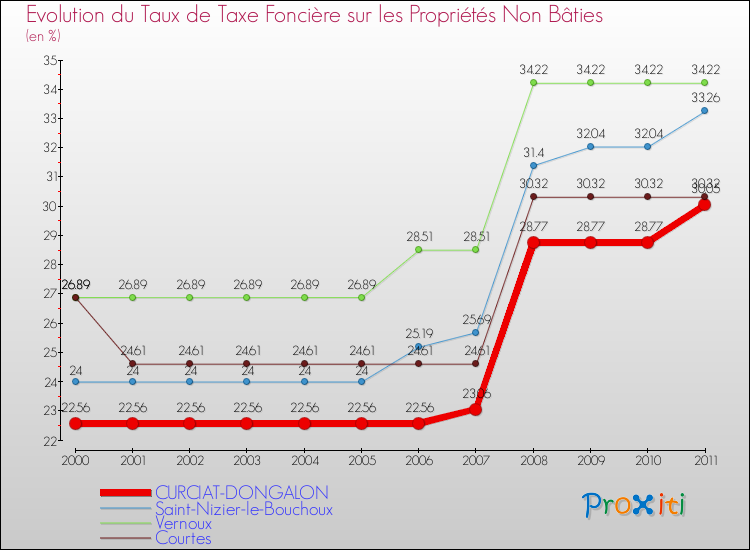 Evolution du taux de la taxe foncière sur les immeubles et terrains non batis pour CURCIAT-DONGALON et les communes proches Comparaison des taux de la taxe foncière sur les immeubles et terrains non batis pour CURCIAT-DONGALON et les communes voisines