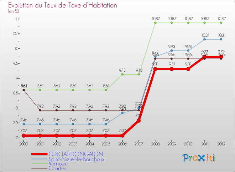 Evolution du taux de la taxe d'habitation pour CURCIAT-DONGALON et les communes proches Comparaison des taux de la taxe d'habitation pour CURCIAT-DONGALON et les communes voisines
