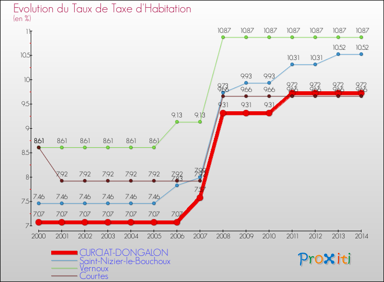 Evolution du taux de la taxe d'habitation pour CURCIAT-DONGALON et les communes proches de 2000 à 2014 Comparaison des taux de la taxe d'habitation pour CURCIAT-DONGALON et les communes voisines de 2000 à 2014