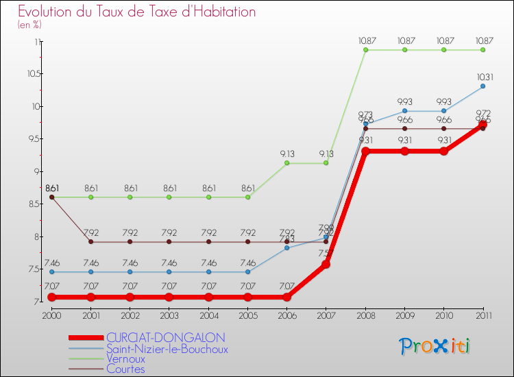 Evolution du taux de la taxe d'habitation pour CURCIAT-DONGALON et les communes proches Comparaison des taux de la taxe d'habitation pour CURCIAT-DONGALON et les communes voisines